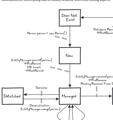 Figure 4-4. The life cycle of a JPA entity 