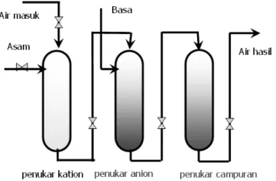 Gambar 1. Skema kolom penukar ion