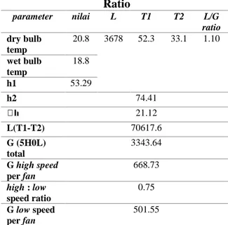 Tabel 4. Perhitungan G Aktual Pada L/G  Ratio  parameter  nilai  L  T1  T2  L/G  ratio  dry bulb  temp  20.8  3678  52.3  33.1  1.10  wet bulb  temp  18.8  h1  53.29  h2  74.41  21.12  L(T1-T2)  70617.6  G (5H0L)  total  3343.64  G high speed  per fan  668