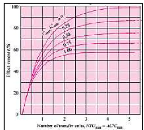 Gambar 4: Grafik hubungan perbandingan NTU terhadap Efektivitas alat penukar kalor. Gambar  4  memperlihatkan  bahwa efektivitas alat penukar kalor tipe shell and tube berkisar  antara  0.28 – 0.29