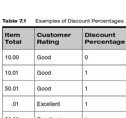 Table 7.1 Examples of Discount Percentages