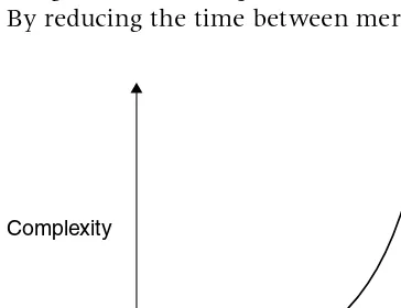Figure 9.3 Complexity leads to increased cost.