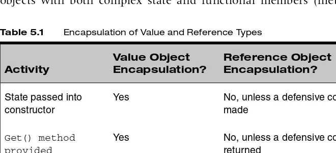 Table 5.1  Encapsulation of Value and Reference Types