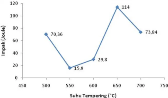 Gambar 3 menunjukkan nilai impak yang dihasilkan dari proses perlakuan panas dengan suhu austenisasi 1100 °Cdengan variasi suhu tempering yang berbeda-beda