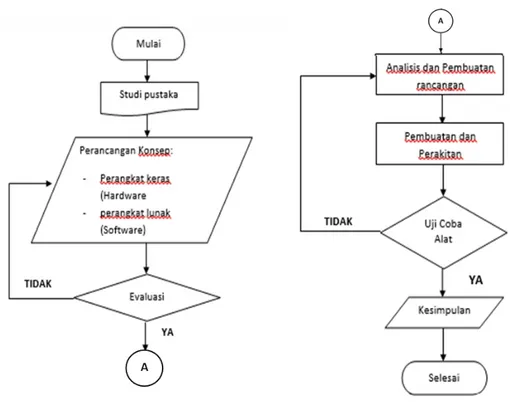 Gambar 1 . Diagram Alir Proses Perancangan B. Perancangan elektrik