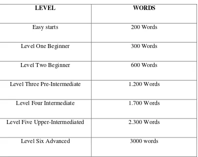 Table 2.3 Level of Vocabulary 