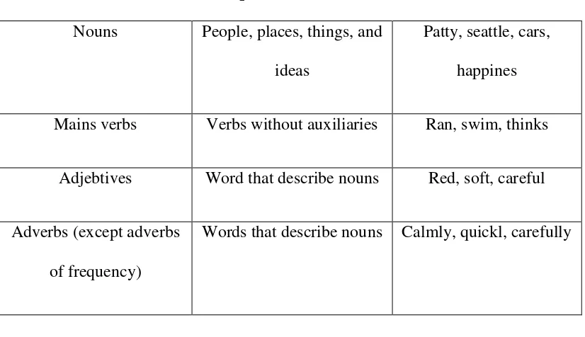 Table 2.2 Example of content words 