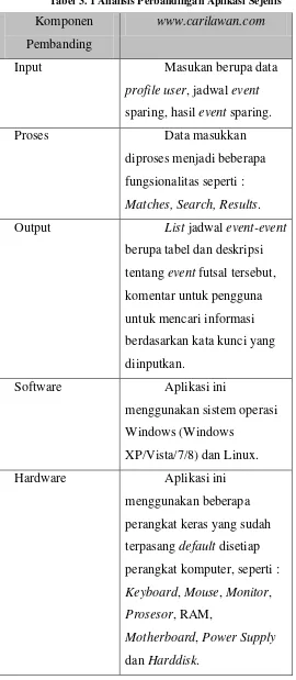 Tabel 3. 1 Analisis Perbandingan Aplikasi Sejenis 