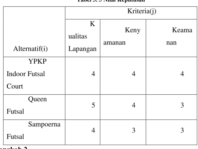 Tabel 3. 5 Nilai Keputusan 