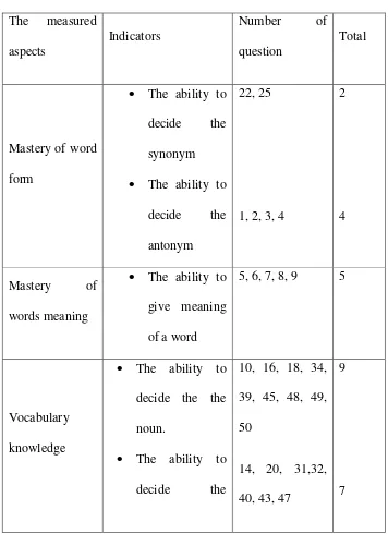 Table 3.4 The indicator of vocabulary test 