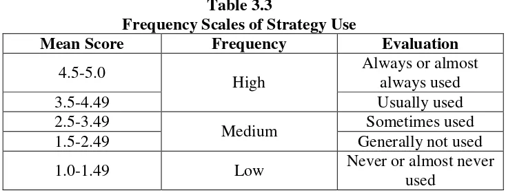 Table 3.3 Frequency Scales of Strategy Use 