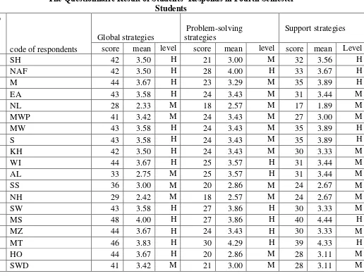 Table 4.9 The Questionnaire Result of Students’ Responds in Fourth Semester 