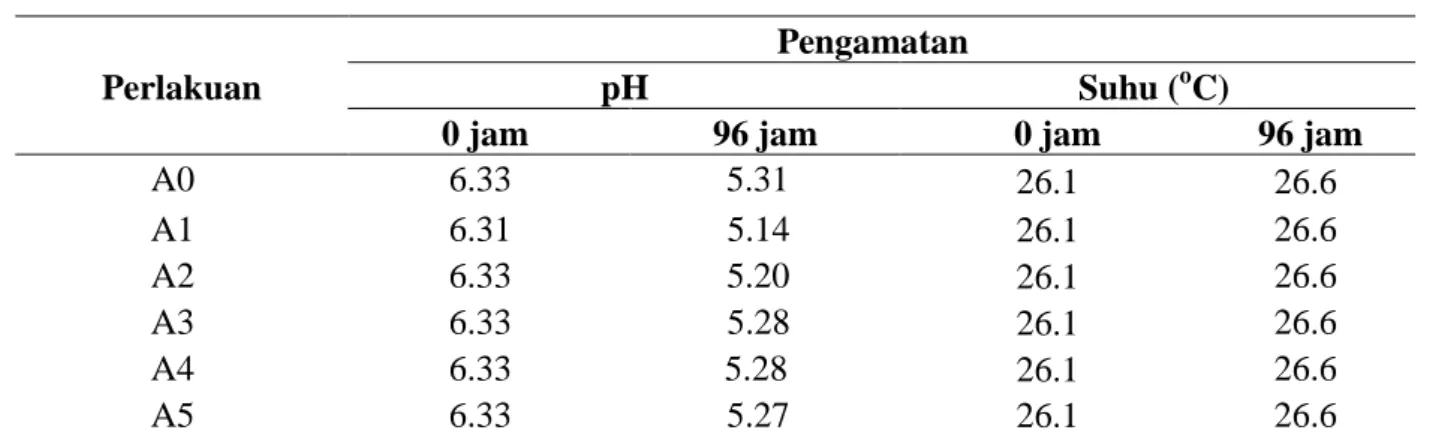 Tabel 2. Nilai pH dan suhu dalam media perlakuan yang berbeda selama 96 jam