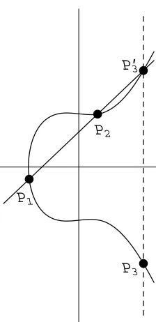 Figure 2.2Adding Points on an Elliptic Curve