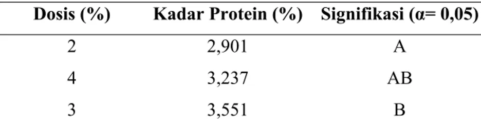 Tabel 4.2 Uji Jarak Berganda Duncan Pengaruh Dosisi  terhadap Peningkatan Kadar Protein (%) 