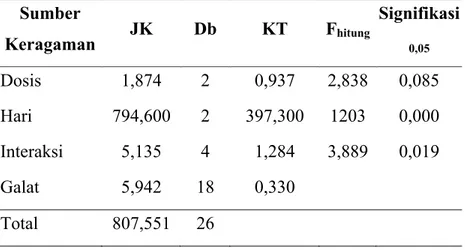 Tabel 4.6 Analisis Variansi Pengaruh Lamanya Fermentasi dan  Dosis terhadap Penurunan Kadar HCN Limbah Padat Hasil  Pengolahan Bioetanol dari Singkong 