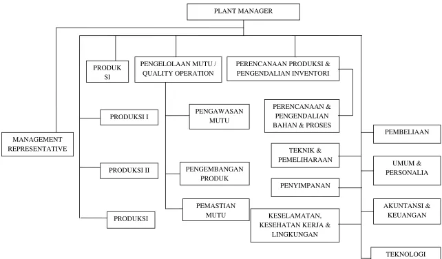 Gambar 2.1. Struktur Organisasi Plant Bandung 