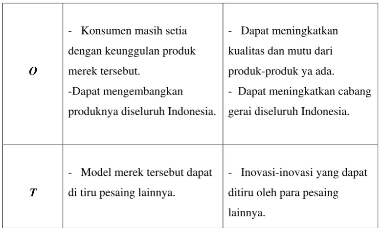 Tabel II.1 Analisis SWOT 