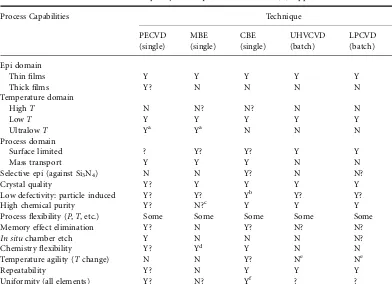 TABLE 5.1Performances of Current Epitaxy Techniques for Si and SiGe(C) Applications