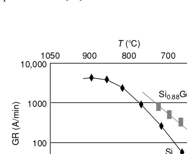 FIGURE 5.5Pseudo Arrhenius plot for SiGe growth rate from silane germane hydrogen compared to Si growthrate obtained in similar conditions