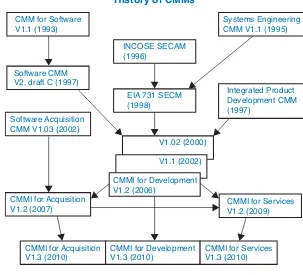 FIGURE 1.2The History of CMMs6