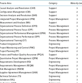 TABLE 3.2 Process Areas, Categories, and Maturity Levels
