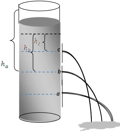Gambar 2.1 Hubungan tekanan dengan letak posisi lubang pada botol. 