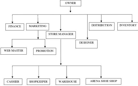 Gambar 4.1 Struktur Organisasi Clothing Arena Experience Bandung 