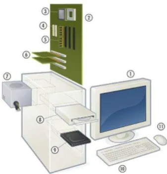 Gambar 2.1 Personal Computer (PC) 