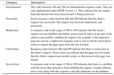 TABLE 6.1Categories of Server Response Codes