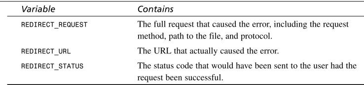 TABLE 23.1Environment Variables for Error Documents