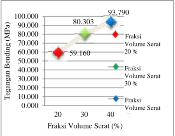 Gambar 7. Grafik hubungan antara modulus elastisitas bending dengan fraksi volume serat