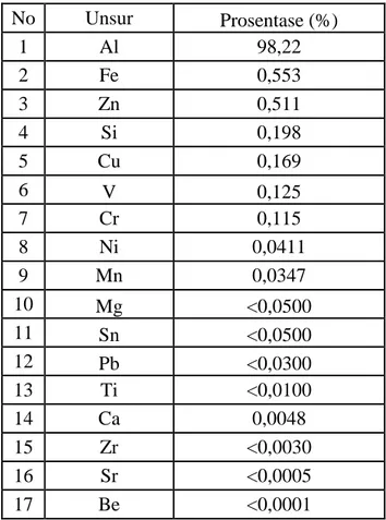 Tabel 1 Hasil pengujian Kommposisi Kimia Aluminium 