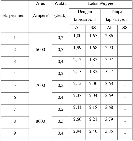 Tabel 4 Pengaruh arus dan waktu pada lebar logam las(nugget) 