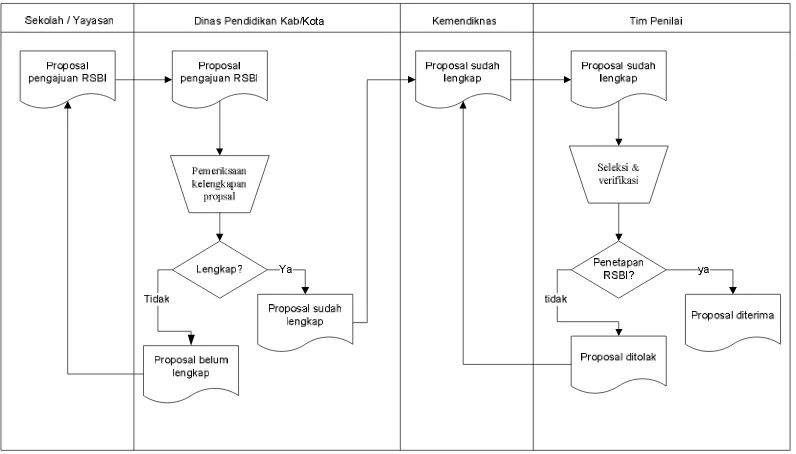 Gambar 3.1 Prosedur pengajuan proposal RSBI 