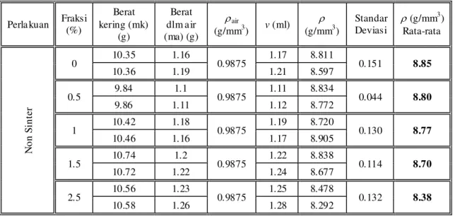 Tabel 2. Data Pengujian Densitas Non Sinter dan Sinter 