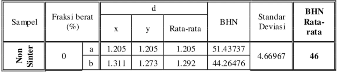 Tabel 3. Data Pengujian Kekerasan  