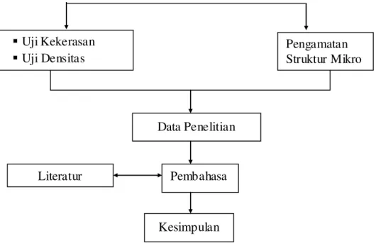 Gambar 6. Diagram Alir Proses Penelitian 