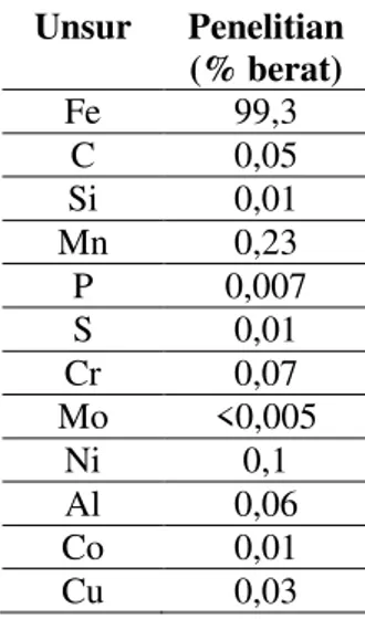 Tabel 1. Komposisi sampel baja laterit  Unsur  Penelitian  (% berat)  Fe  99,3  C  0,05  Si  0,01  Mn  0,23  P  0,007  S  0,01  Cr  0,07  Mo  &lt;0,005  Ni  0,1  Al  0,06  Co  0,01  Cu  0,03  Prosedur Pengujian 