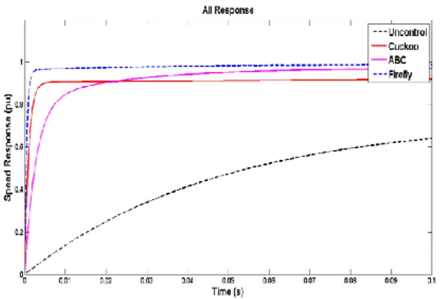 Gambar  14.  Perbandingan  Respon  Kecepatan  Motor DC, t=0.1s 