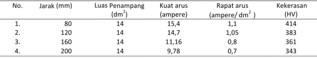 Tabel 4. Nilai kekerasan dengan variasi kuat arus  No.  Jarak (mm)  Luas Penampang  