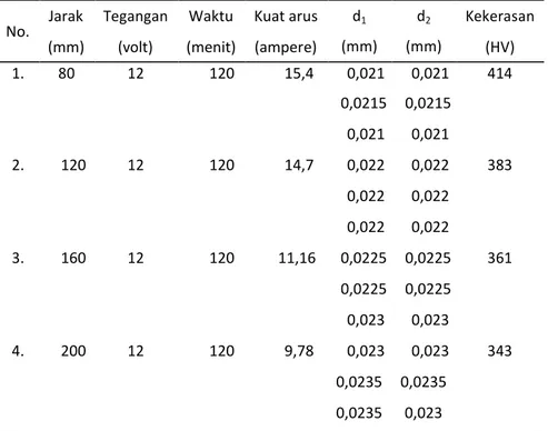 Tabel  3  menunjukkan  nilai  kekerasan  baja  karbon  rendah  yang  telah  mengalami  proses  pelapisan dengan variasi jarak