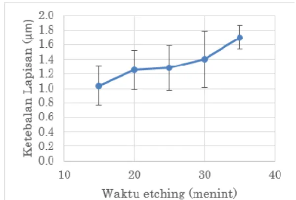 Gambar 7. Pengaruh waktu etching terhadap ketebalan  lapisan electrolessplating nikel
