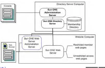 Figure P.2. Connecting the Sun ONE Directory Server to the Sun ONE Web Server.
