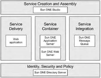 Figure 1.2. Sun ONE server product architecture.