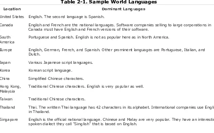 Table 2-1. Sample World Languages