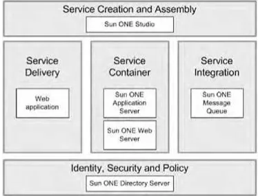 Figure 2.5. Sun ONE server product architecture.