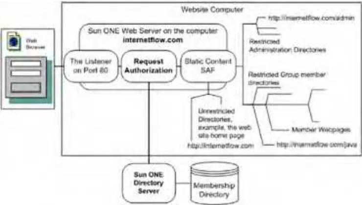 Figure 3.7. Directory-controlled web site access.
