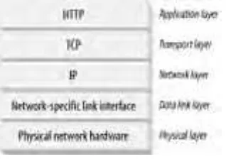 Figure 1-9. HTTP network protocol stack