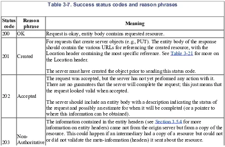 Table 3-7. Success status codes and reason phrases